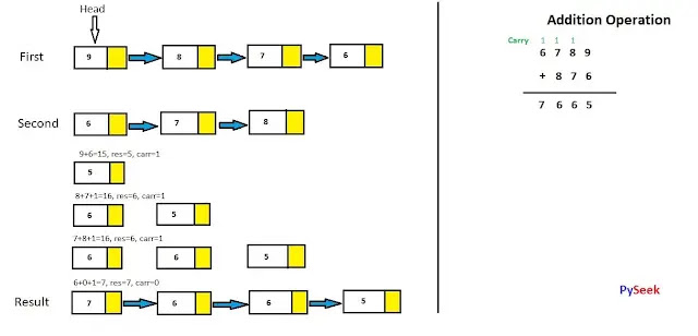 Representation of two linked lists with corresponding nodes being added step-by-step. Each iteration showcases the current state of the final list after addition. The right side demonstrates the simple addition operation.