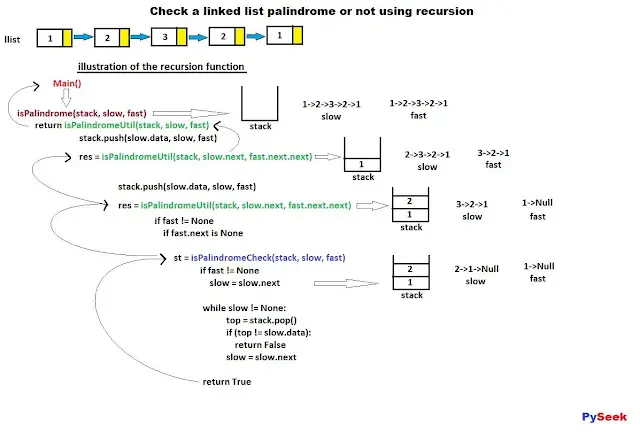 Diagram illustrating the recursion-based method for checking if a linked list is a palindrome. Each step shows the corresponding program line and the current state of the stack after the recursive call of the function.