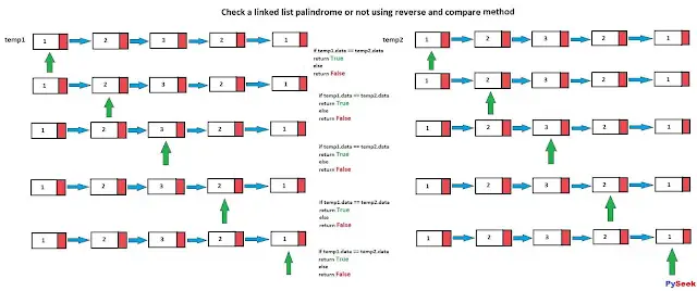 Demonstrating the reverse and compare method for checking if a linked list is a palindrome. The left side shows the original linked list, and the right side shows the reversed linked list. The process involves comparing corresponding node values at each step.