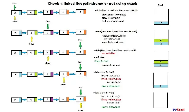 Illustration depicting the stack-based method for checking if a linked list is a palindrome. Each iteration involves storing the current node value in a stack. After reaching the center, the values from the top of the stack are compared sequentially with the remaining nodes until the end.