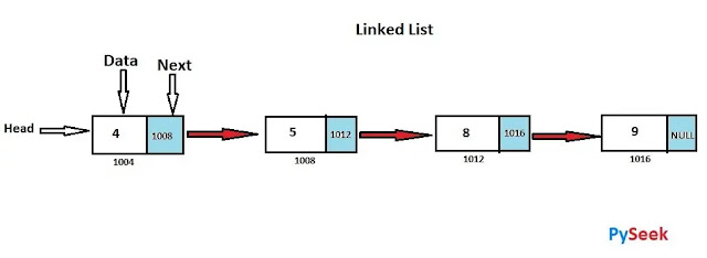 A linked list with four nodes, illustrating the components of linked lists.