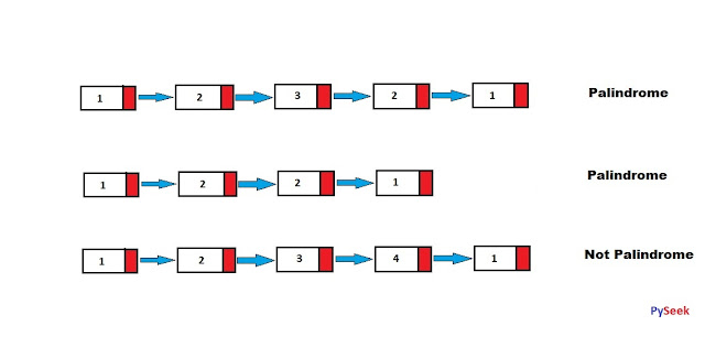 Representing three linked lists where the first two are palindromes and the last one is a non-palindrome.