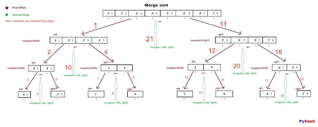 describing visual representation of merge sort and how it works, step by step with an example.