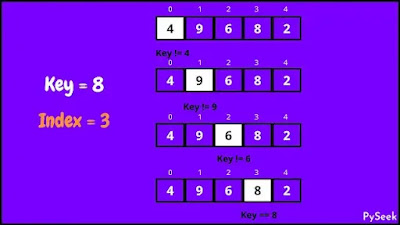 A visual representation of linear search on an array of integer numbers. It displays the step-by-step process of the algorithm as it sequentially examines each element in the array to find a specific target value.