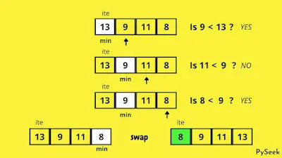 The positions of the data in the array after the initial iteration, using the selection sort algorithm.