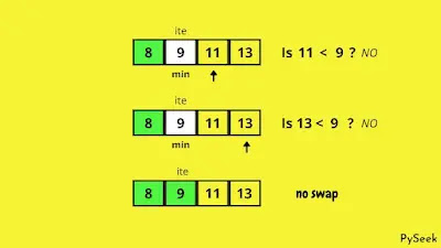 The positions of the data in the array after the second iteration, using the selection sort algorithm.