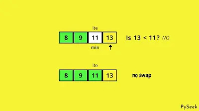 The positions of the data in the array after the third iteration, using the selection sort algorithm.