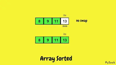 The positions of the data in the array after the final iteration (or the sorted array), using the selection sort algorithm.