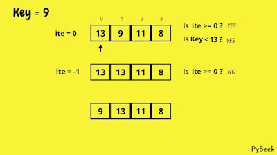 The positions of the data in the array after the initial iteration, using the insertion sort algorithm.