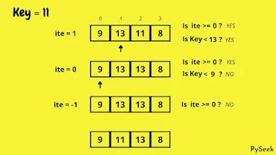 The positions of the data in the array after the second iteration, using the insertion sort algorithm.