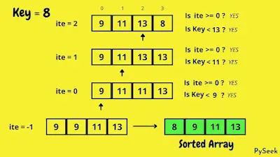 The positions of the data in the array after the final iteration (or the sorted array), using the insertion sort algorithm.