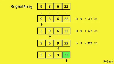 The positions of the data in the array after the initial iteration, using the bubble sort algorithm.