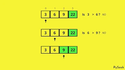 The positions of the data in the array after the second iteration, using the bubble sort algorithm.