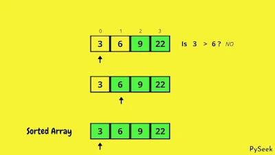 The positions of the data in the array after the final iteration (or the sorted array), using the bubble sort algorithm.