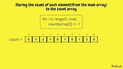 It is showing the count array with counts of each element from the original array stored in corresponding cells.