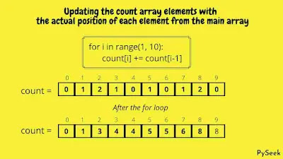 Showing the updating of count array elements with the actual position of each element from the original array.