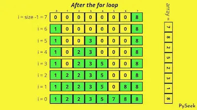 A sequence of the arrays representing the state of the temporary array after each iteration, with a total of eight states.