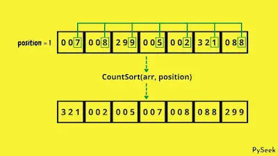 An illustration of an integer array being sorted using the counting sort algorithm. The sorting process is based on the least significant digit.