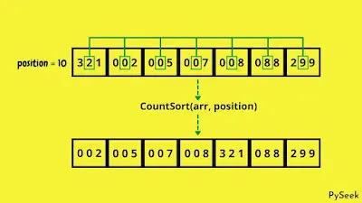 An illustration of an integer array undergoing the second sorting iteration using the counting sort algorithm. The sorting process is based on the second least significant digit.