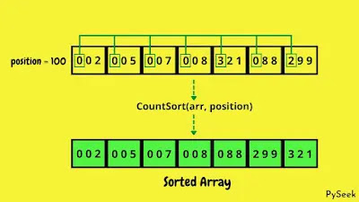 An illustration of an integer array undergoing the final sorting iteration using the counting sort algorithm. The sorting process is based on the most significant digit. The array is then sorted in ascending order, completing the sorting process.