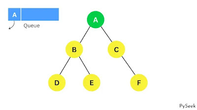 A graph representation with nodes and edges. The traversal starts from the first node, and enqueue and dequeue operations are performed using an array-based data structure.