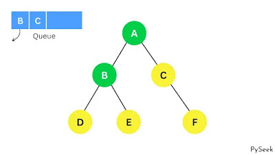 A graph representation with nodes and edges. Traversing the B node, and enqueue and dequeue operations are performed using an array-based data structure.