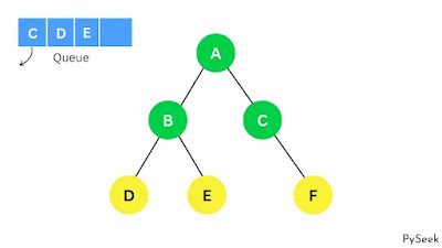 A graph representation with nodes and edges. Traversing the C node, and enqueue and dequeue operations are performed using an array-based data structure.