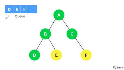 A graph representation with nodes and edges. Traversing the D node, and enqueue and dequeue operations are performed using an array-based data structure.