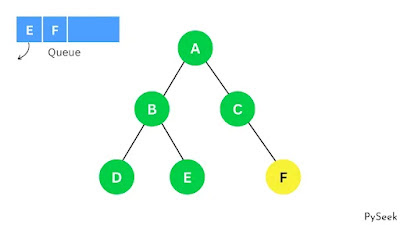 A graph representation with nodes and edges. Traversing the E node, and enqueue and dequeue operations are performed using an array-based data structure.