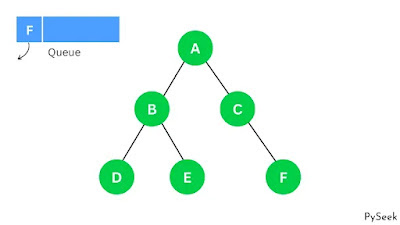 A graph representation with nodes and edges. Traversing the last node, and enqueue and dequeue operations are performed using an array-based data structure.