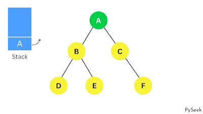 A graph representation with nodes and edges. The traversal starts from the first node, and push and pop operations are performed using a stack-based data structure.