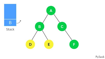 A graph representation with nodes and edges. Traversing the B node, and push and pop operations are performed using a stack-based data structure.