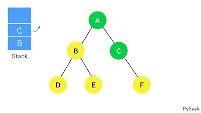 A graph representation with nodes and edges. Traversing the C node, and push and pop operations are performed using a stack-based data structure.