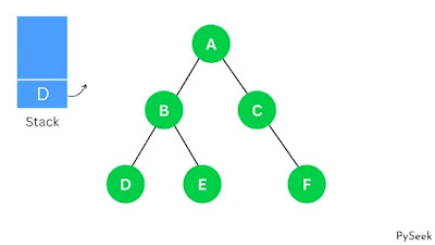 A graph representation with nodes and edges. Traversing the D node, and push and pop operations are performed using a stack-based data structure.