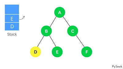 A graph representation with nodes and edges. Traversing the E node, and push and pop operations are performed using a stack-based data structure.