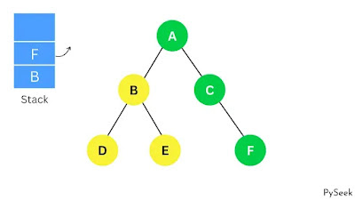 A graph representation with nodes and edges. Traversing the F node, and push and pop operations are performed using a stack-based data structure.