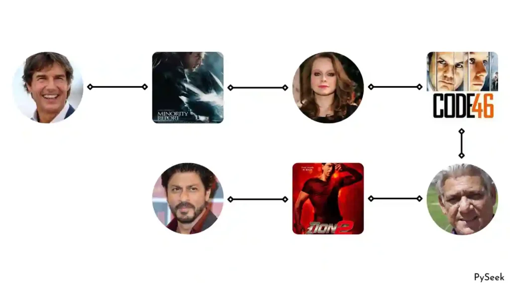 connections between tom cruise and shah rukh khan with six degrees of kevin bacon in python