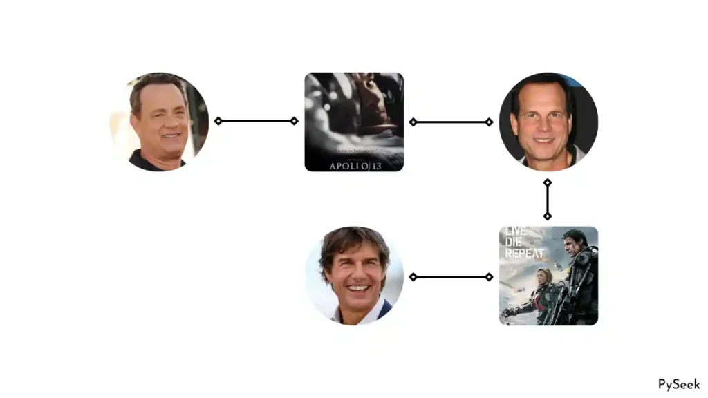 connections between tom hanks and tom cruise with six degrees of kevin bacon