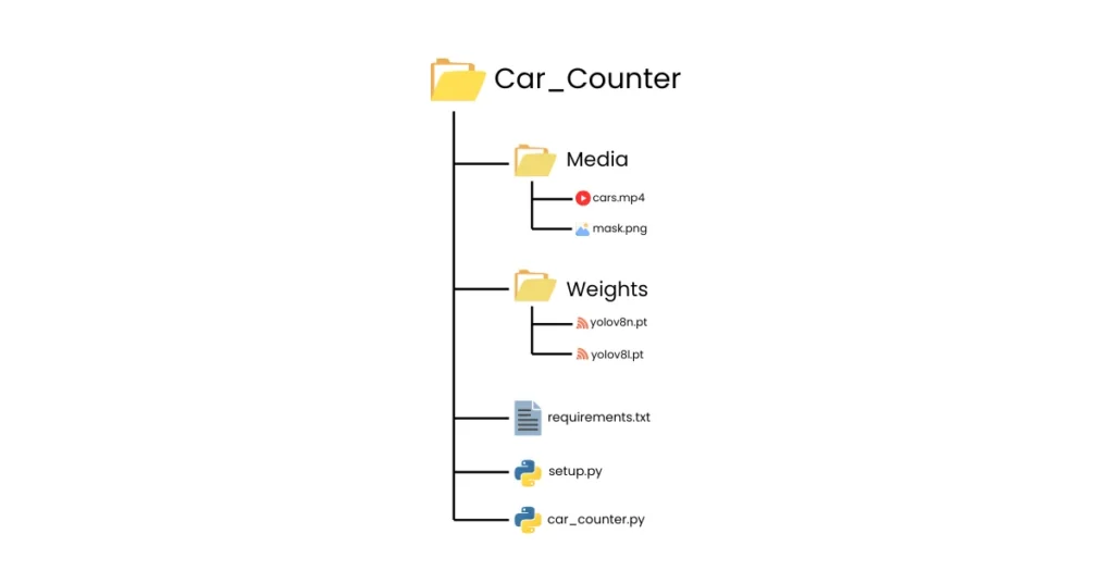 car counter project file hierarchy