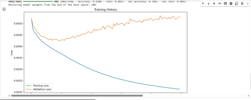 Training History of Deep Learning Model